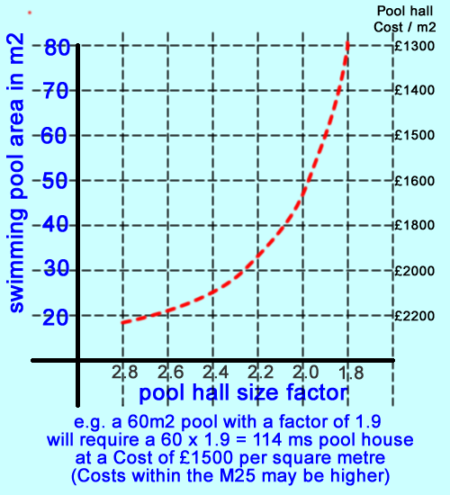 chart to calculate pool house size and cost