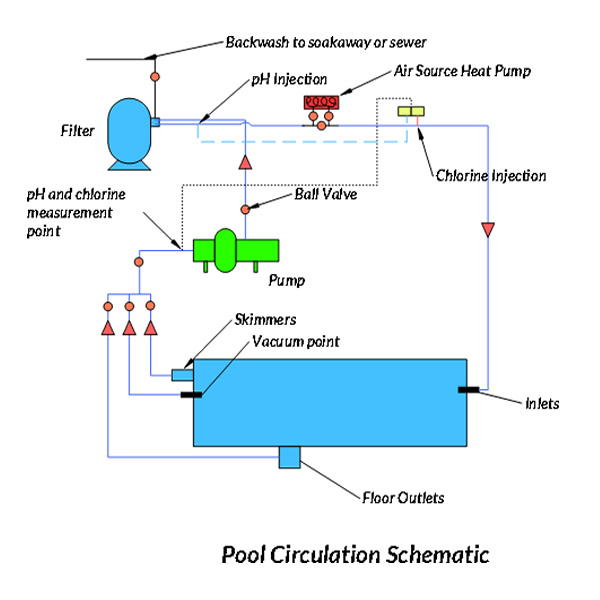 Diagram of how a pool circulation system works